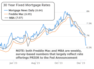 Strong Signal Fed Dot Chart Points to Lower Mortgage Rates 2024 3 MTG Rates 2024 West Hartford CT Mortgage Rates 2024