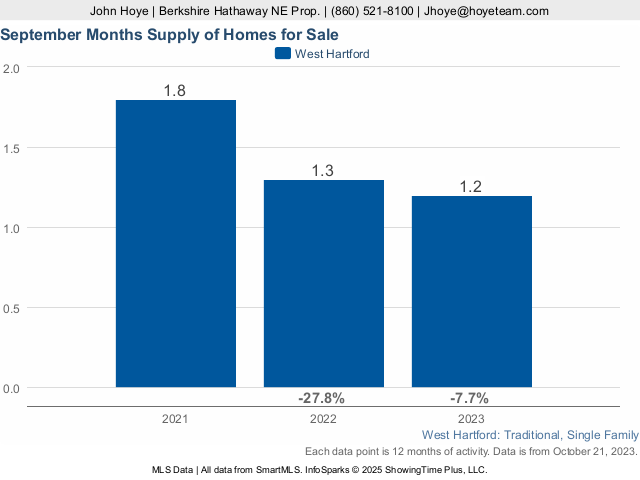 West Hartford CT Single Family Home Supply